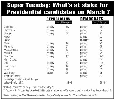 Super Tuesday; what's at stake for Presidential candidates on March 7